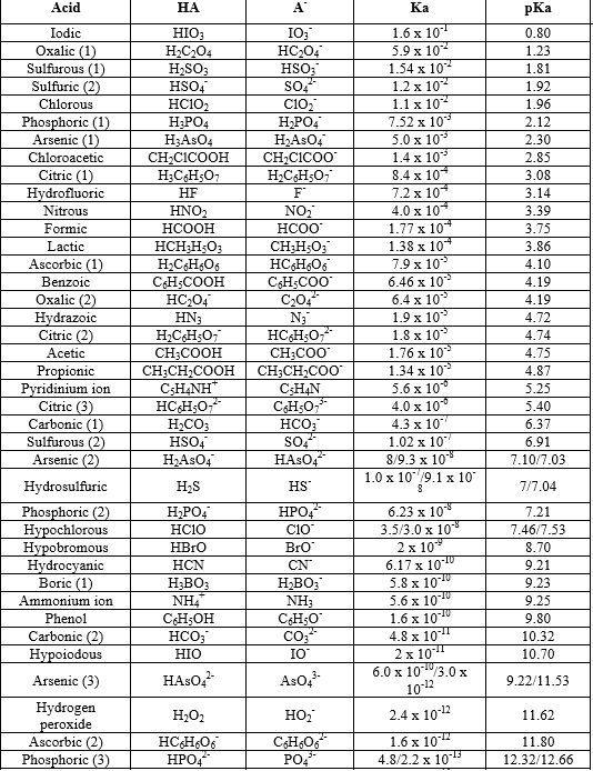 Buffer Pka Chart